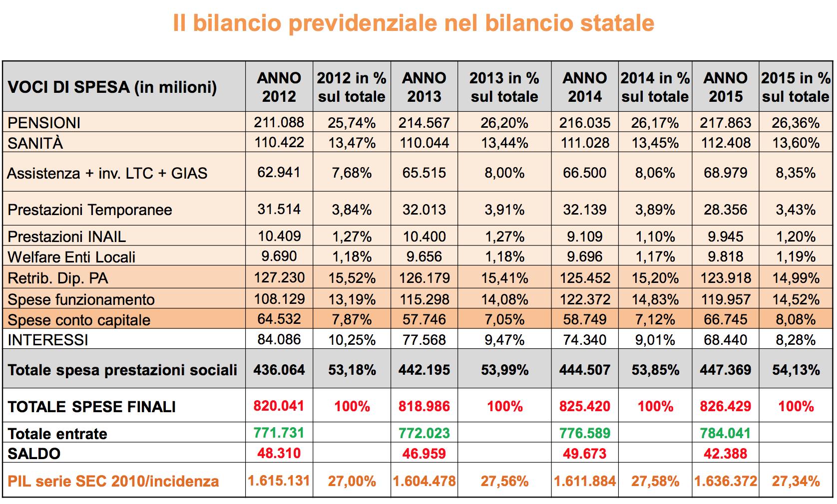 bilancio previdenziale