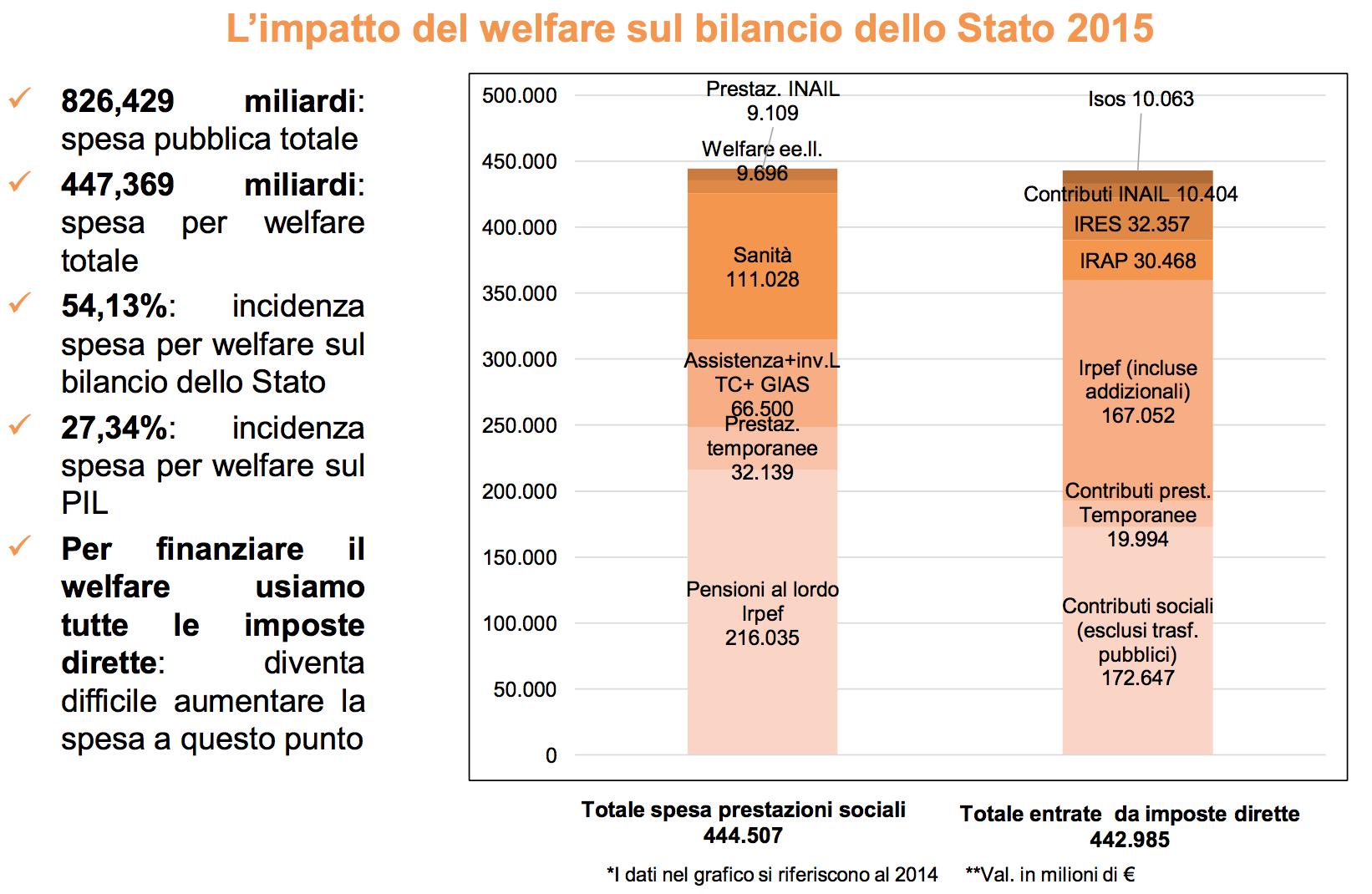 impatto welfare sul bilancio statale