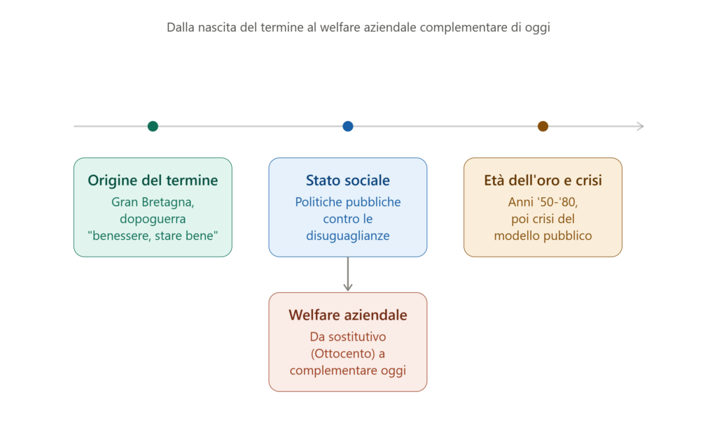 Evoluzione del significato di welfare: dall'origine come benessere allo Stato sociale fino al welfare aziendale